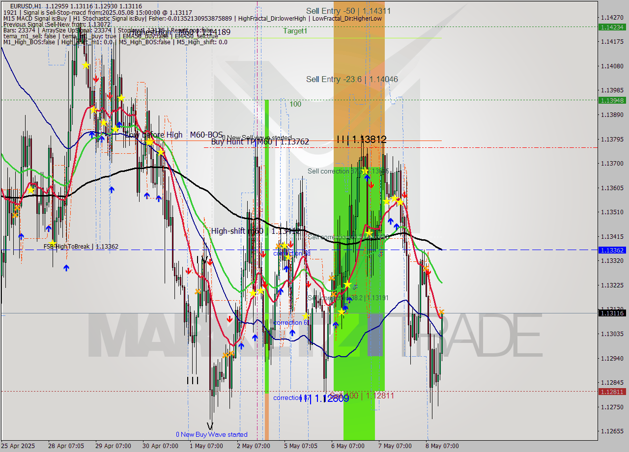 EURUSD MTF analysis at 2025.05.08 15:39
