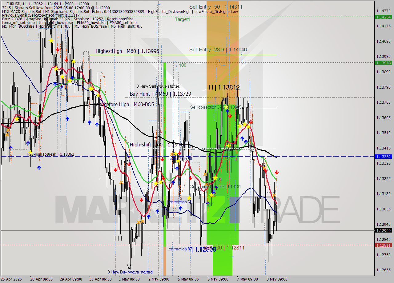 EURUSD MTF analysis at 2025.05.08 17:50