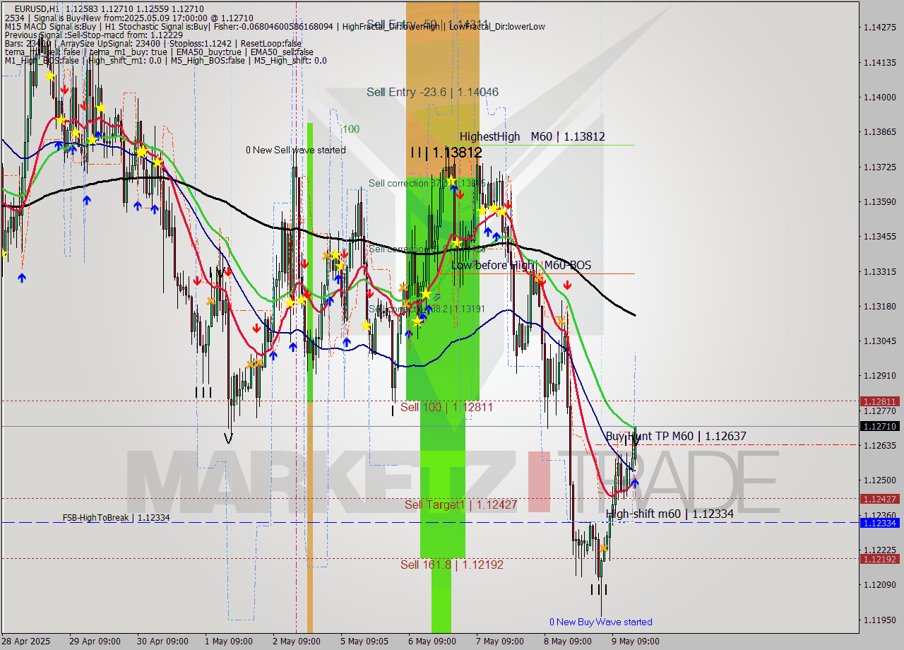 EURUSD MTF analysis at 2025.05.09 17:14