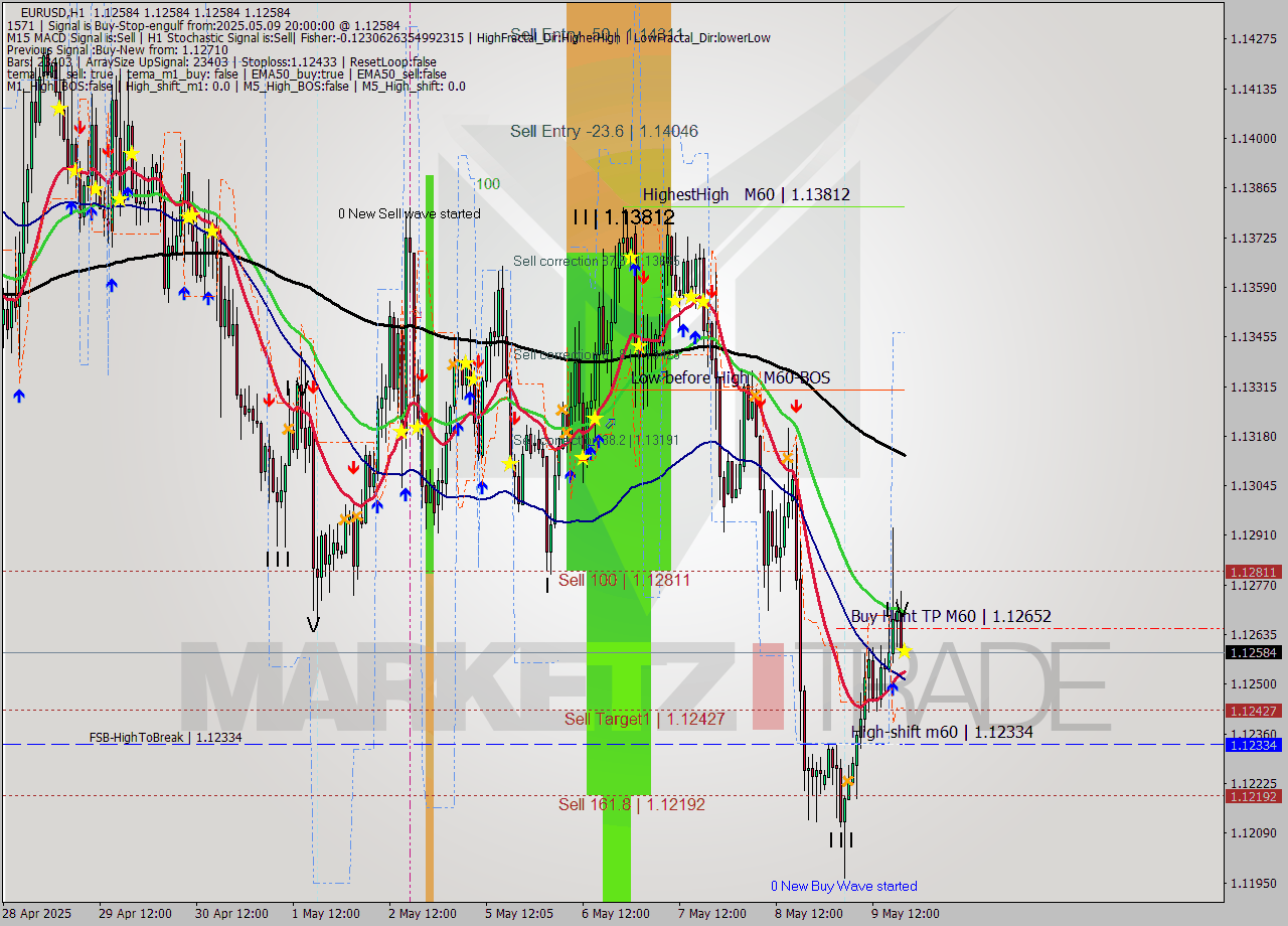 EURUSD MTF analysis at 2025.05.09 20:00