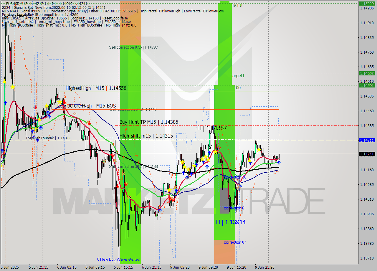 EURUSD M15 Analysis EURUSD M15 Signal