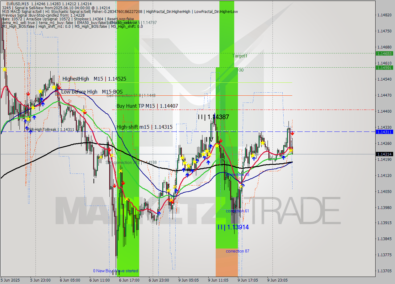 EURUSD M15 Analysis EURUSD M15 Signal