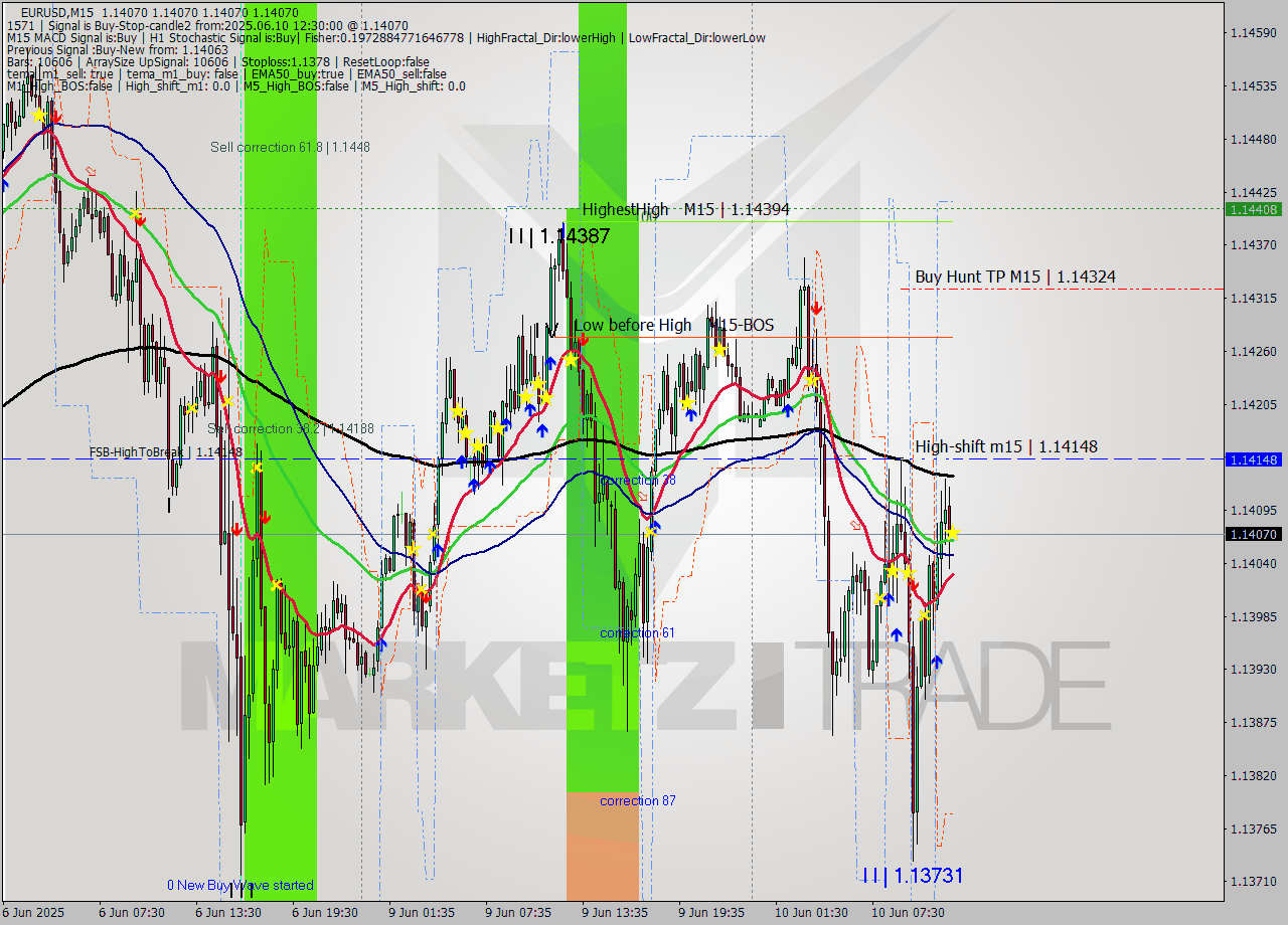 EURUSD M15 Analysis EURUSD M15 Signal