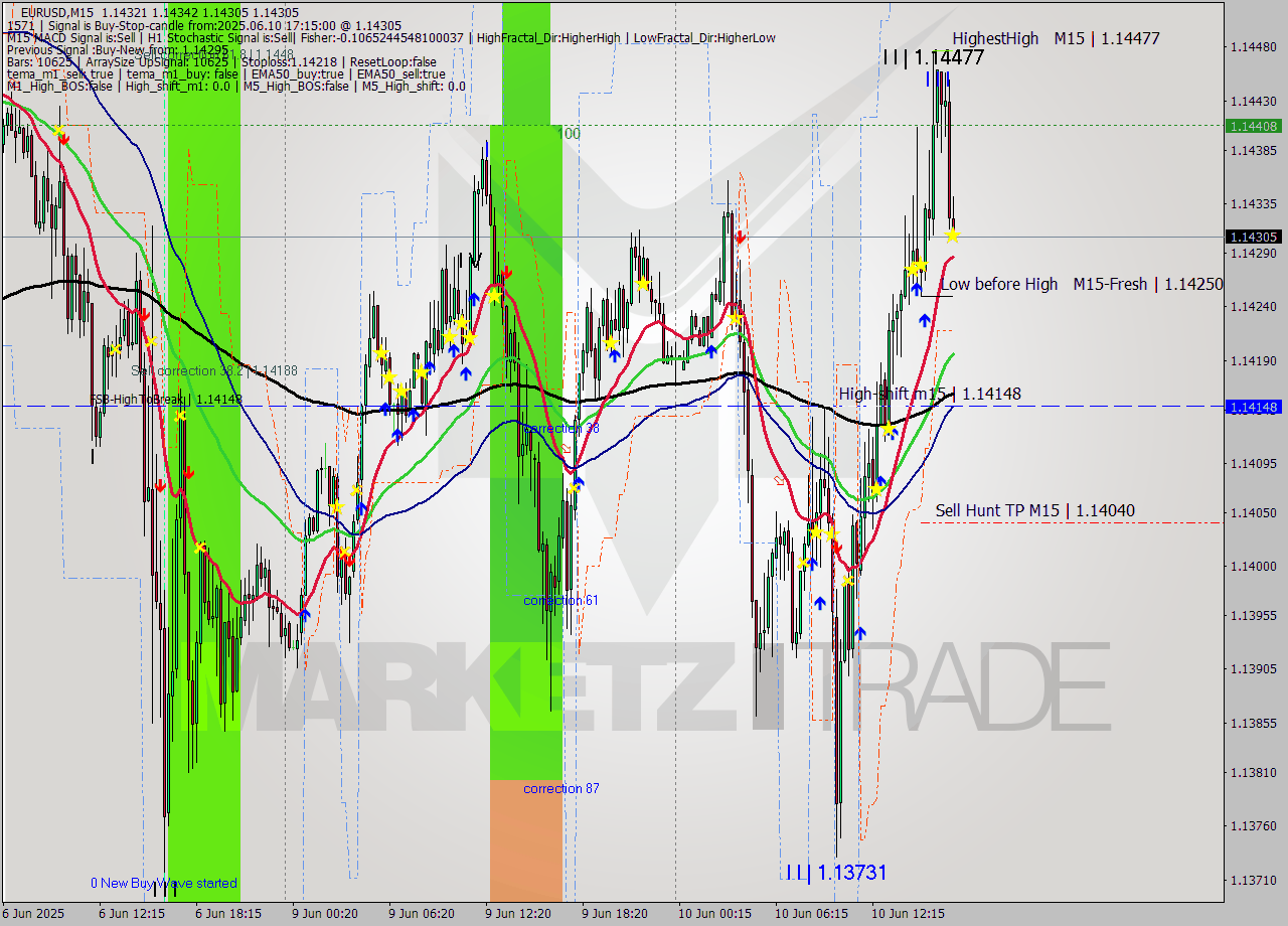 EURUSD M15 Analysis EURUSD M15 Signal