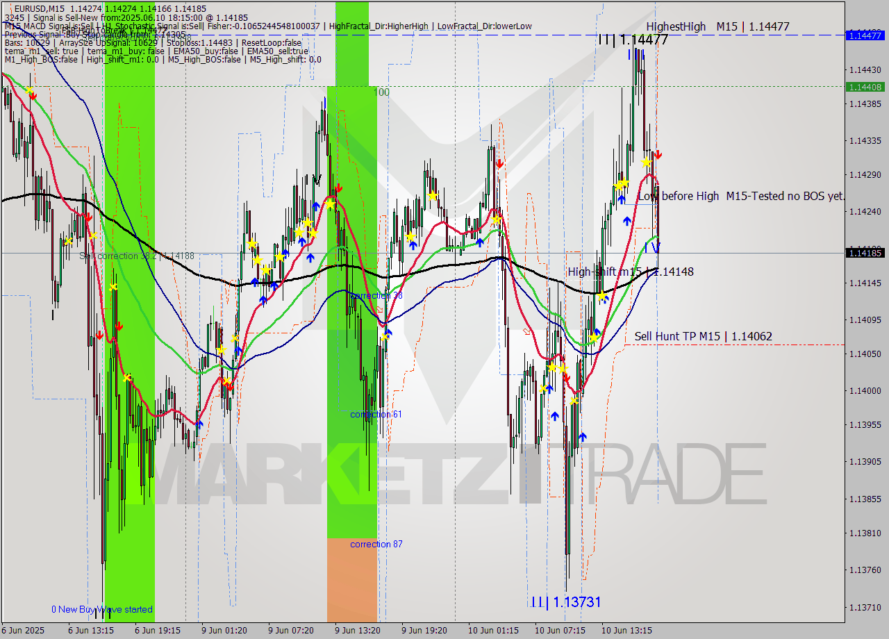EURUSD M15 Analysis EURUSD M15 Signal