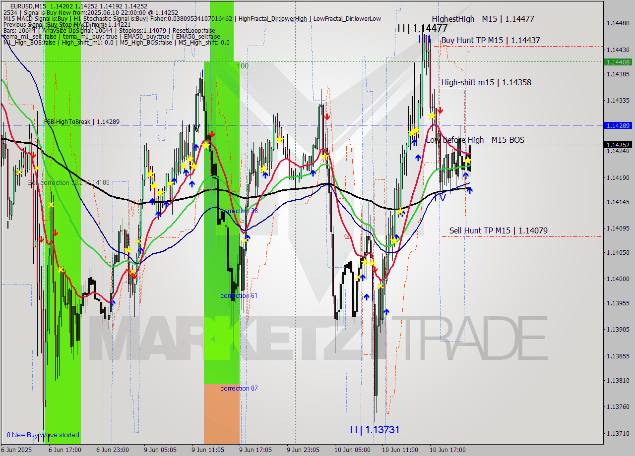 EURUSD M15 Analysis EURUSD M15 Signal