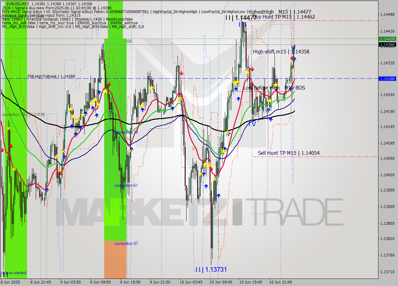 EURUSD M15 Analysis EURUSD M15 Signal