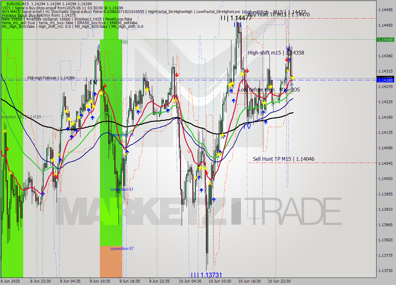 EURUSD M15 Analysis EURUSD M15 Signal