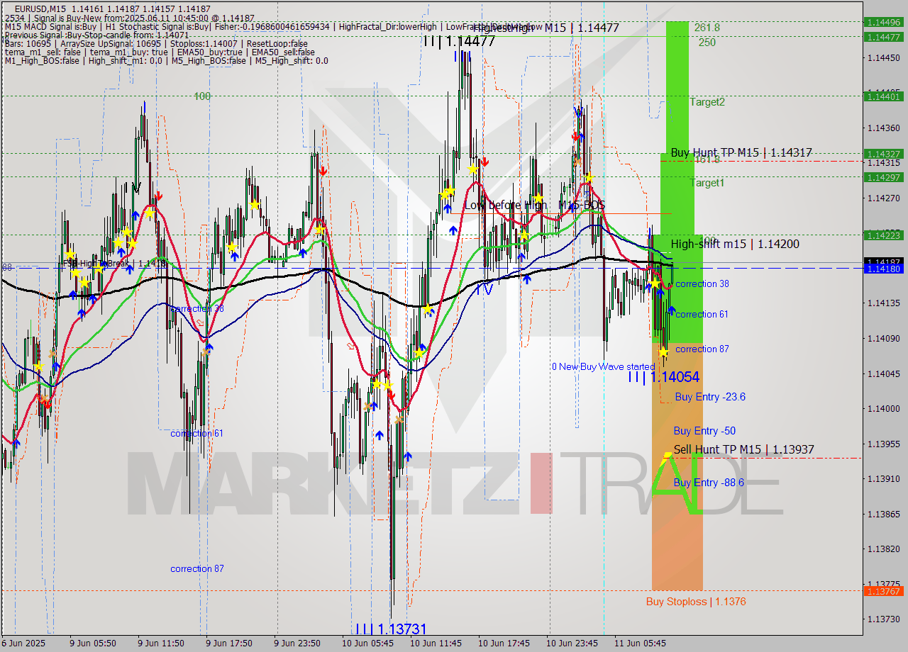 EURUSD M15 Analysis EURUSD M15 Signal
