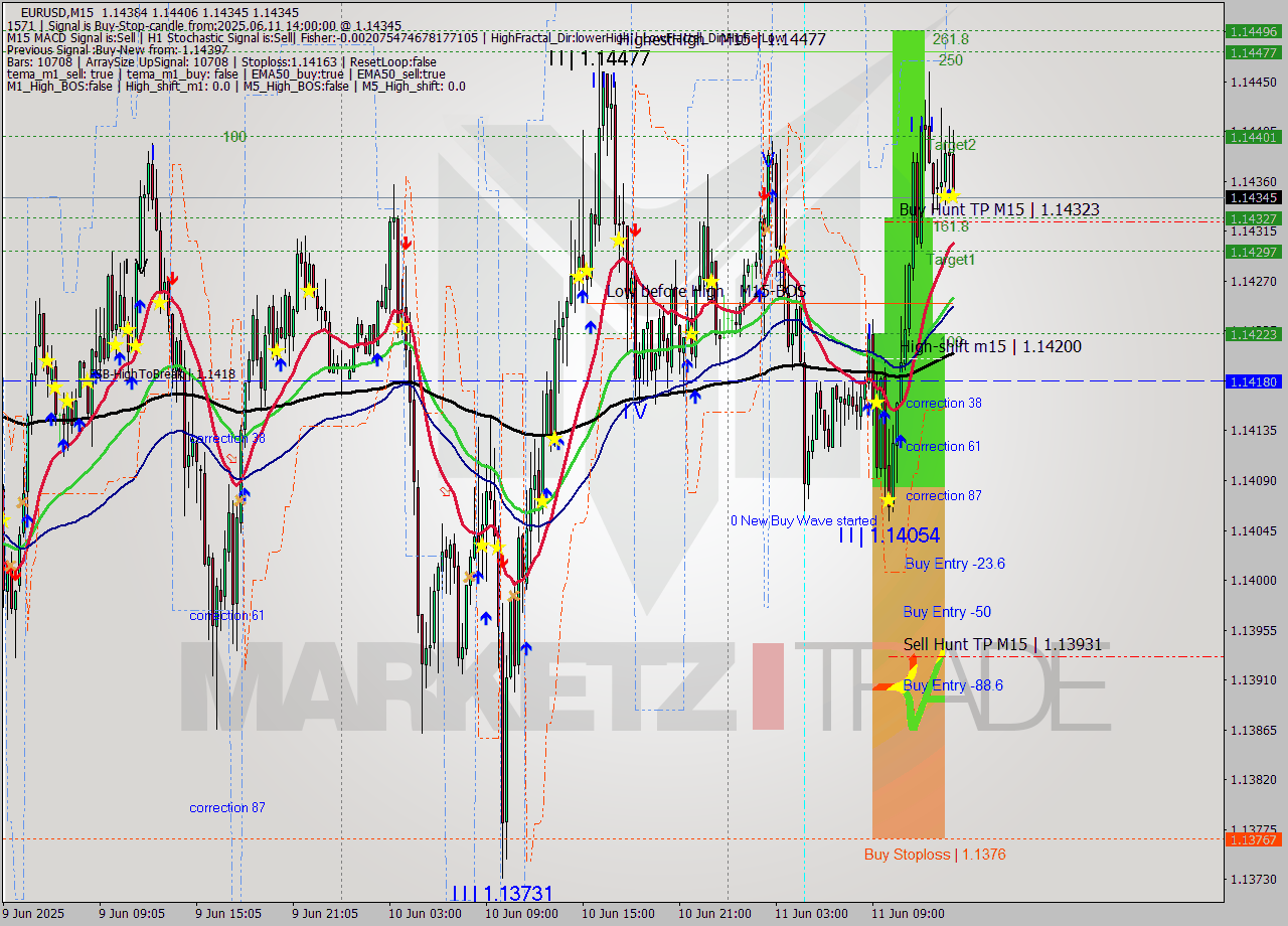 EURUSD M15 Analysis EURUSD M15 Signal