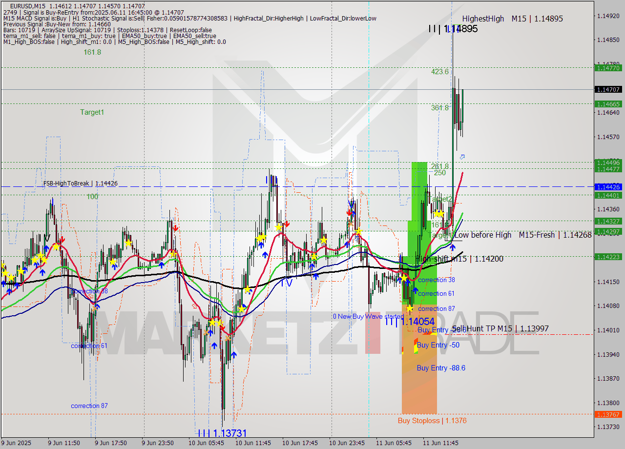 EURUSD M15 Analysis EURUSD M15 Signal