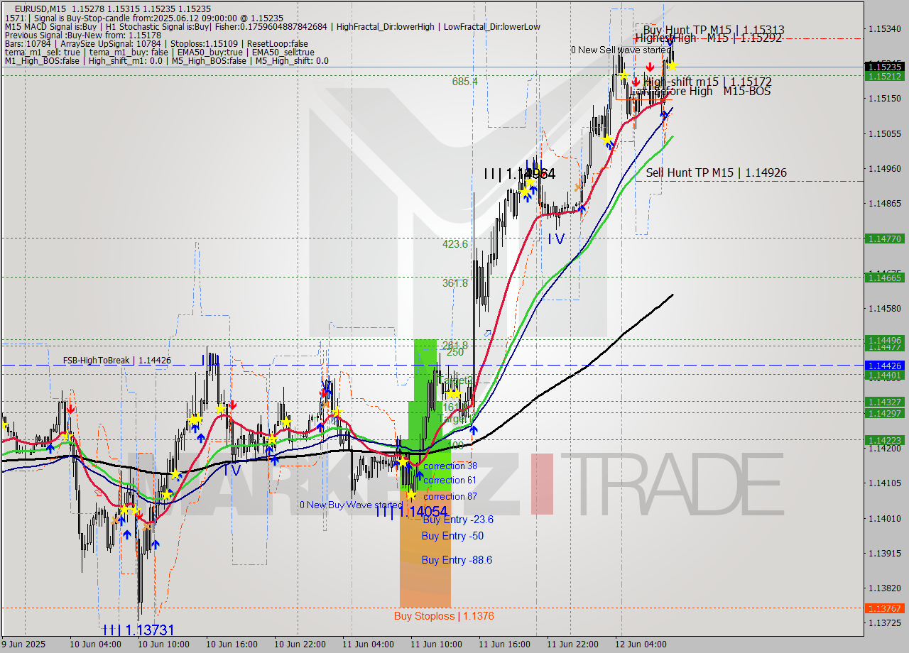 EURUSD M15 Analysis EURUSD M15 Signal