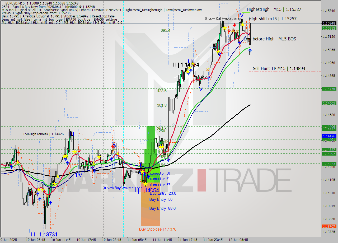 EURUSD M15 Analysis EURUSD M15 Signal