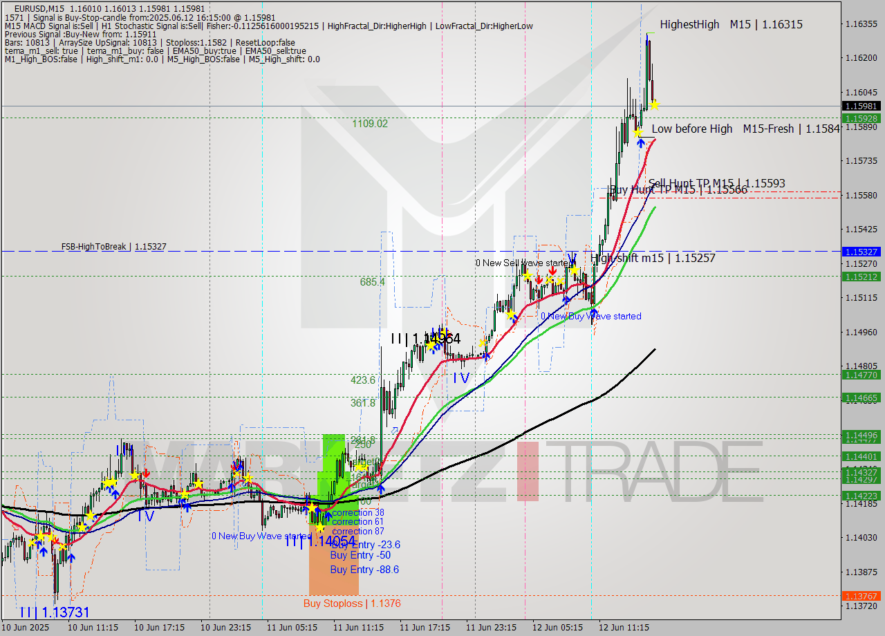 EURUSD M15 Analysis EURUSD M15 Signal