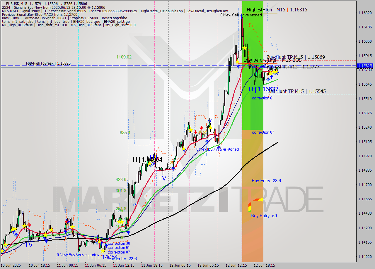 EURUSD M15 Analysis EURUSD M15 Signal