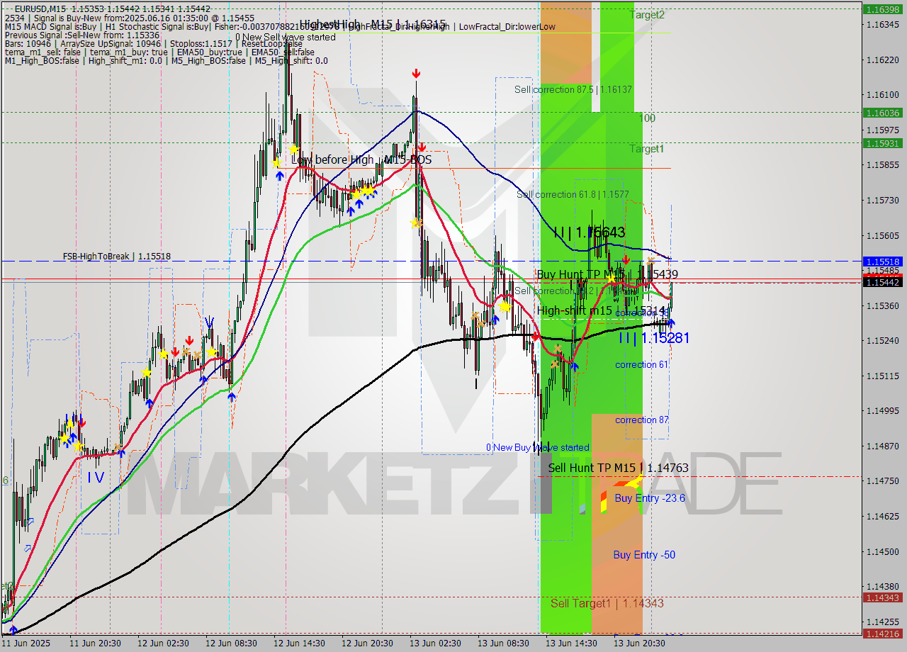 EURUSD M15 Signal