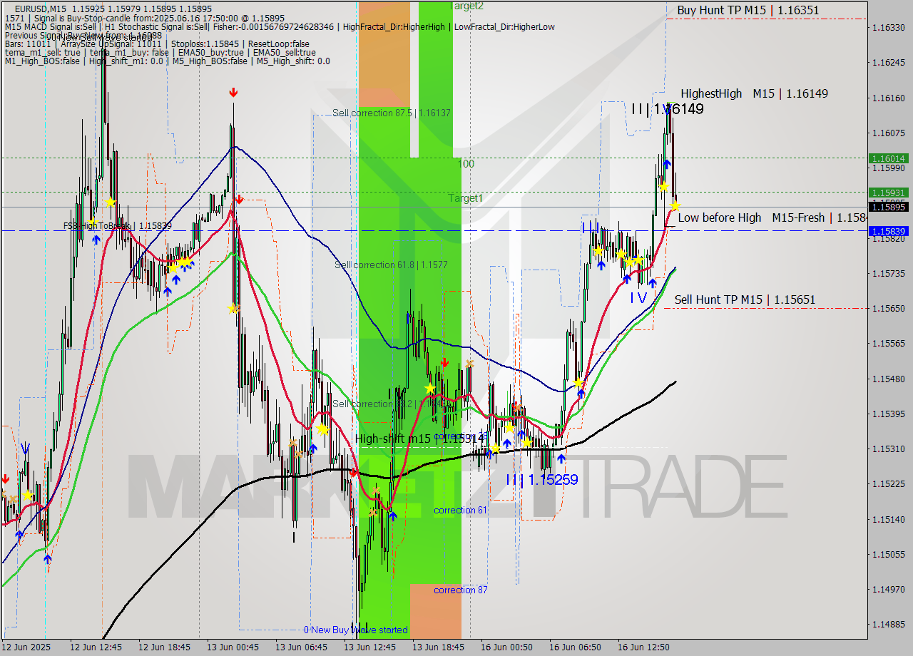 EURUSD M15 Analysis EURUSD M15 Signal