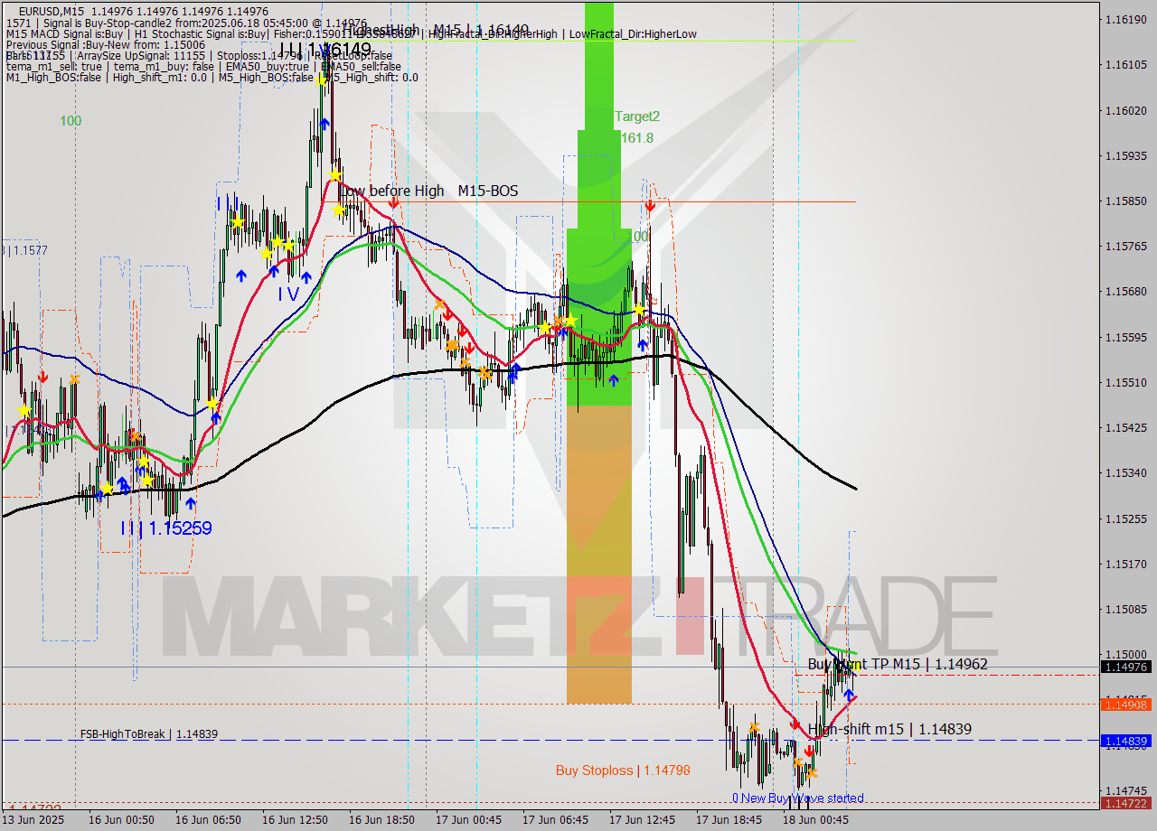 EURUSD M15 Signal