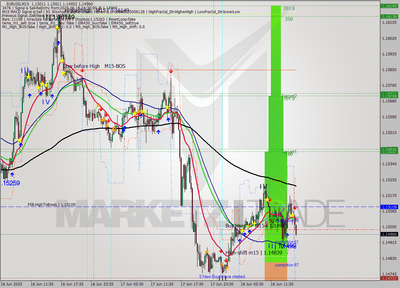 EURUSD M15 Signal
