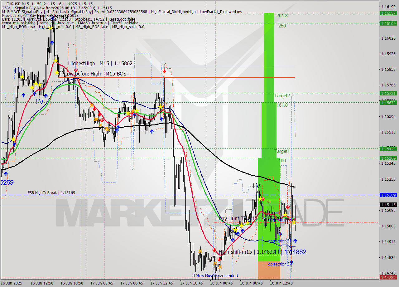 EURUSD M15 Signal