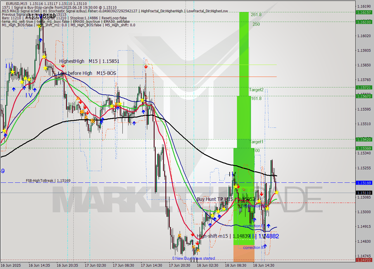 EURUSD M15 Signal