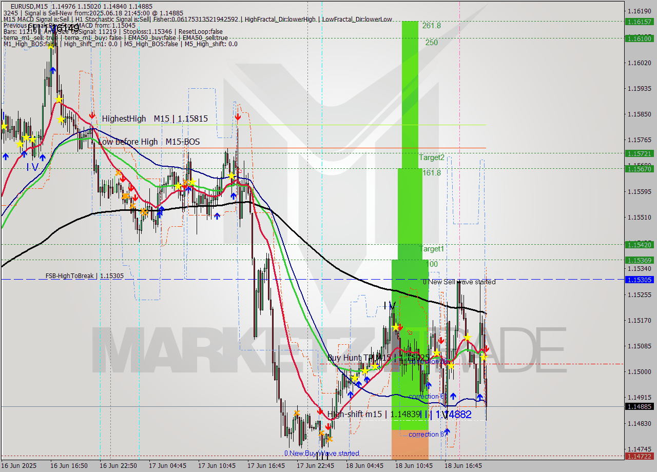 EURUSD M15 Signal