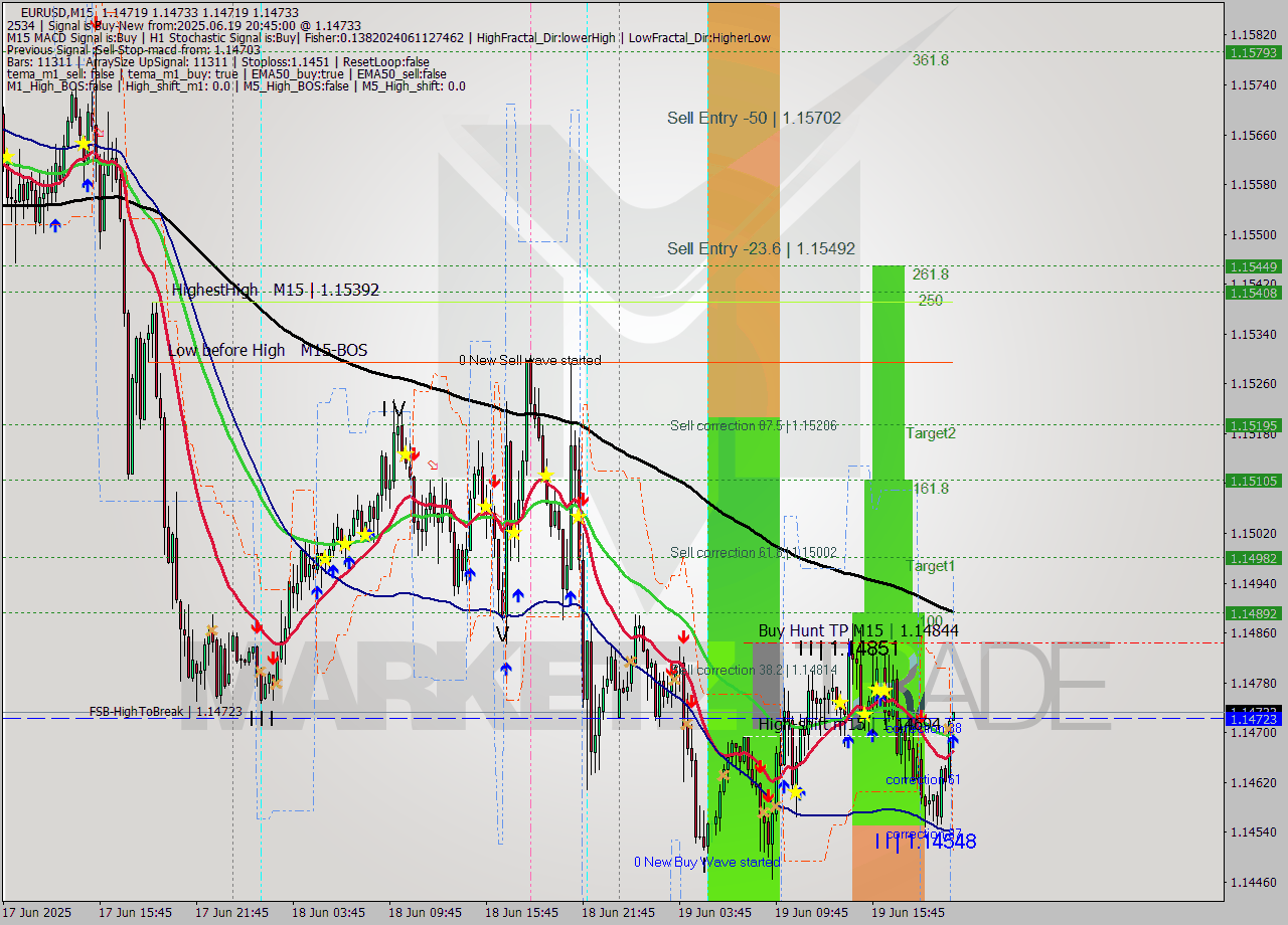 EURUSD M15 Analysis EURUSD M15 Signal