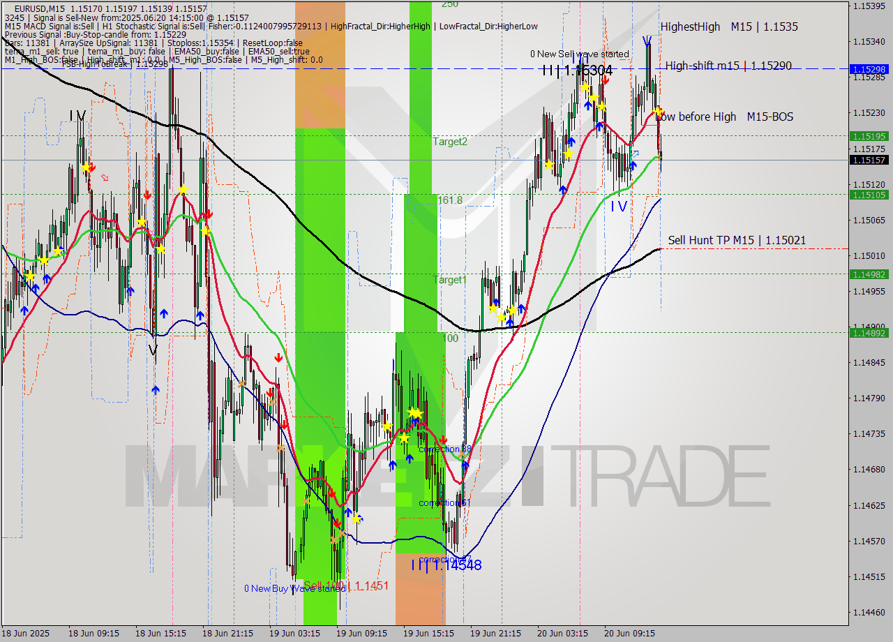 EURUSD M15 Analysis EURUSD M15 Signal