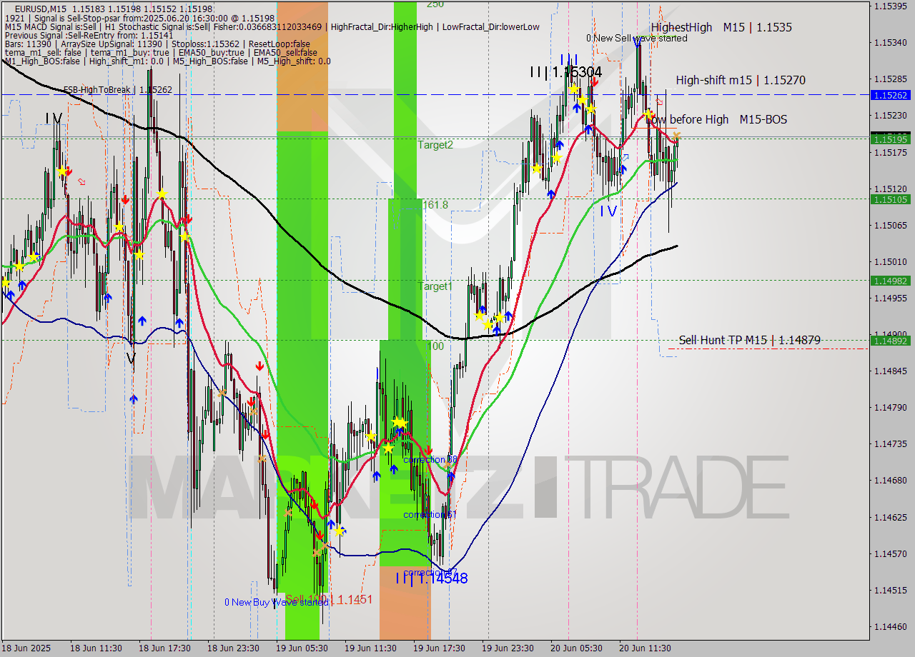 EURUSD M15 Analysis EURUSD M15 Signal