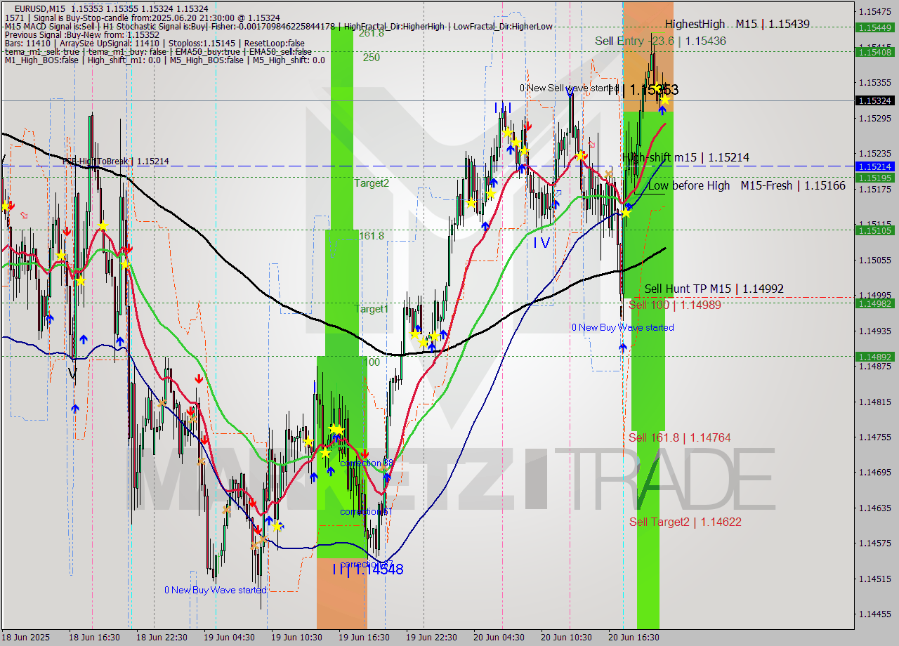 EURUSD M15 Signal
