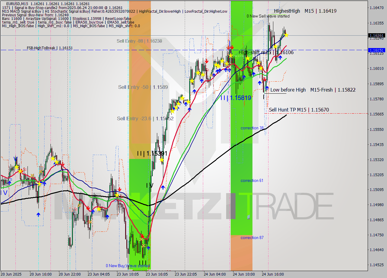 EURUSD M15 Analysis EURUSD M15 Signal