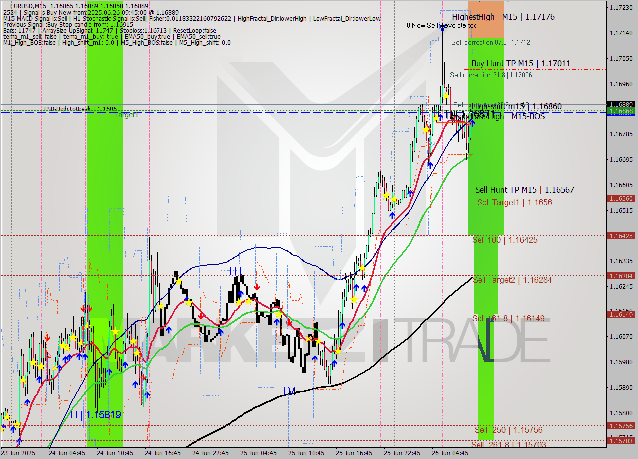 EURUSD M15 Signal