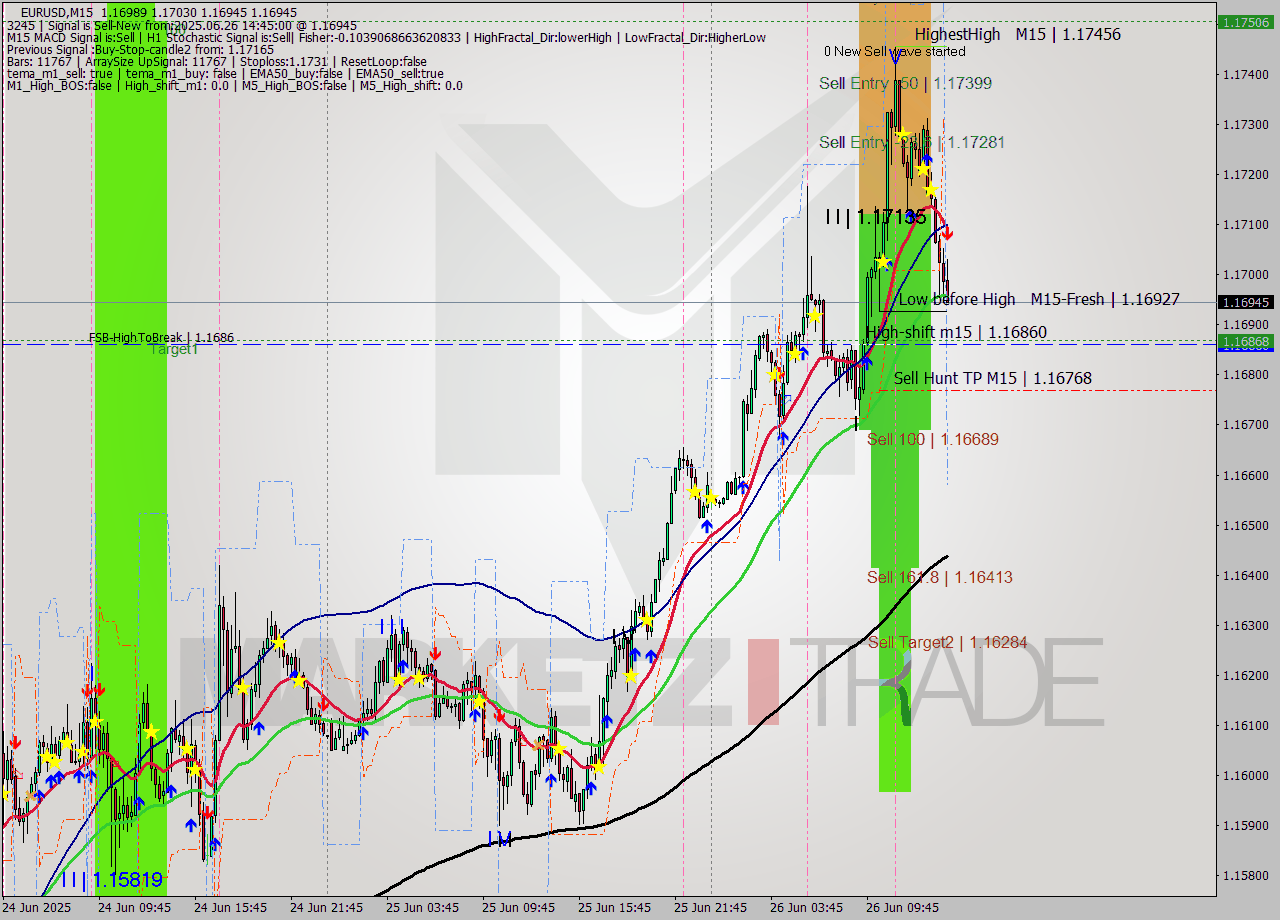 EURUSD M15 Signal