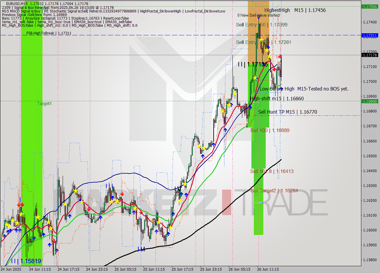 EURUSD M15 Signal