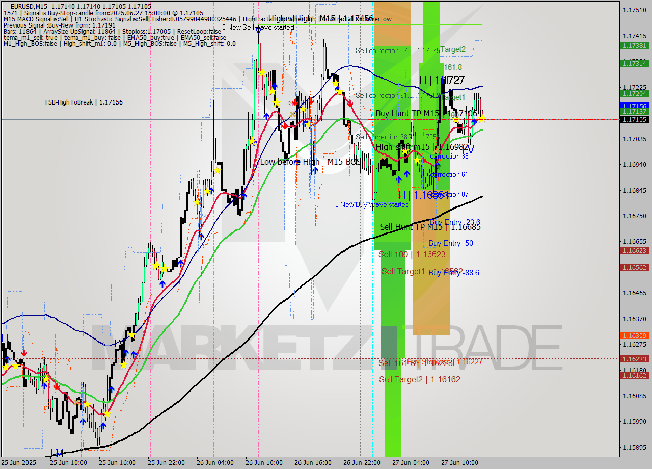 EURUSD M15 Analysis EURUSD M15 Signal