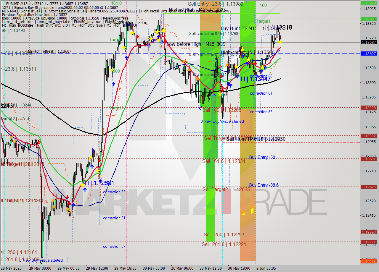 EURUSD M15 Analysis EURUSD M15 Signal