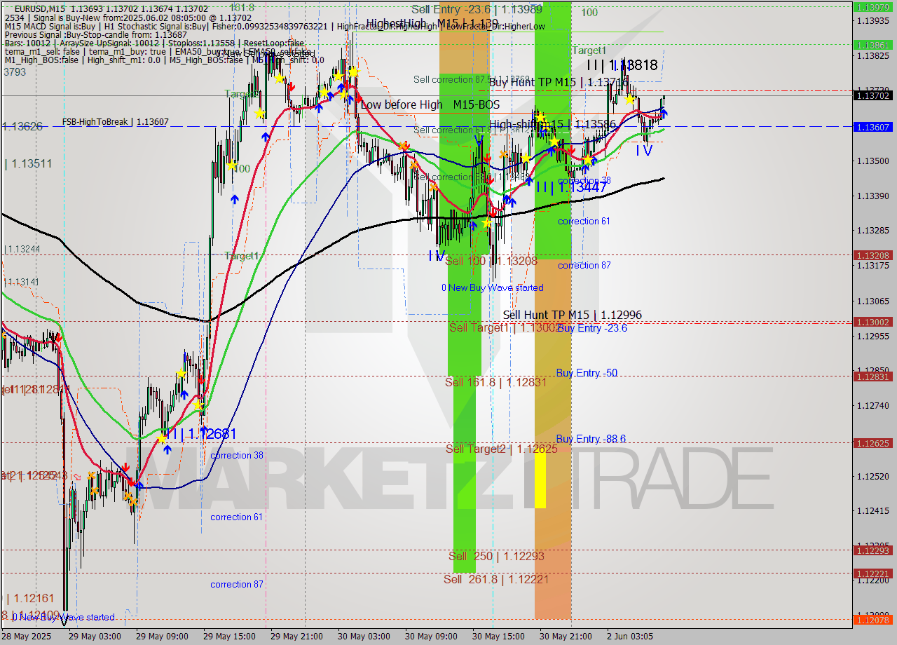 EURUSD M15 Analysis EURUSD M15 Signal