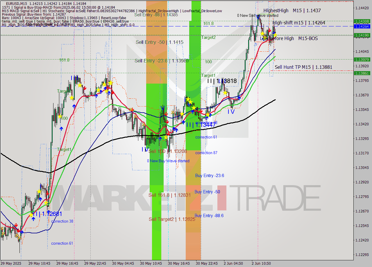 EURUSD M15 Analysis EURUSD M15 Signal