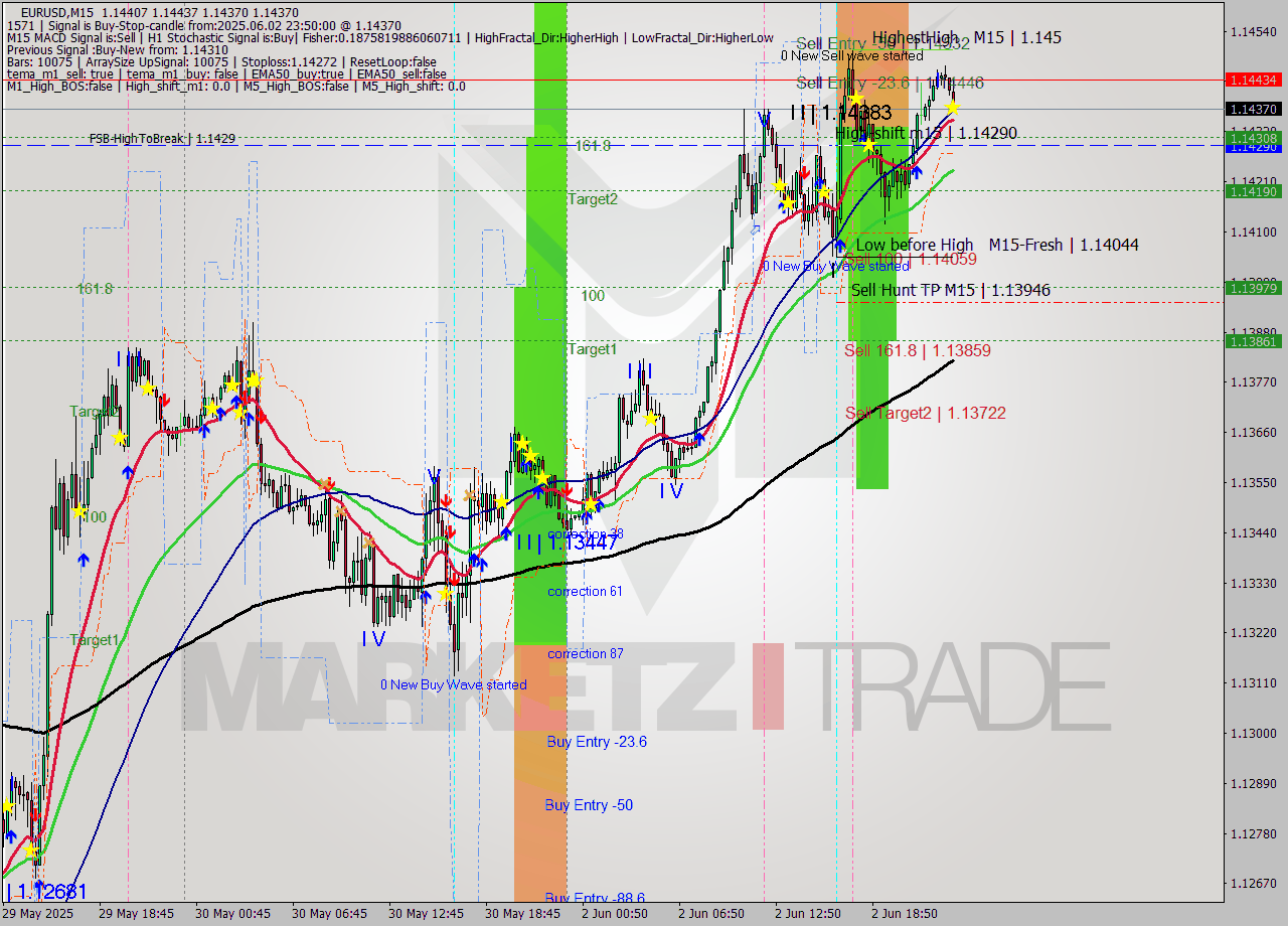 EURUSD M15 Analysis EURUSD M15 Signal