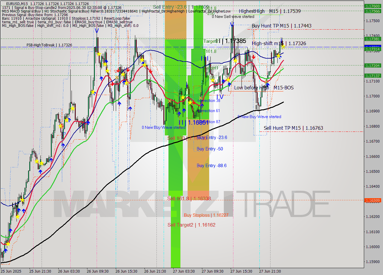 EURUSD M15 Analysis EURUSD M15 Signal