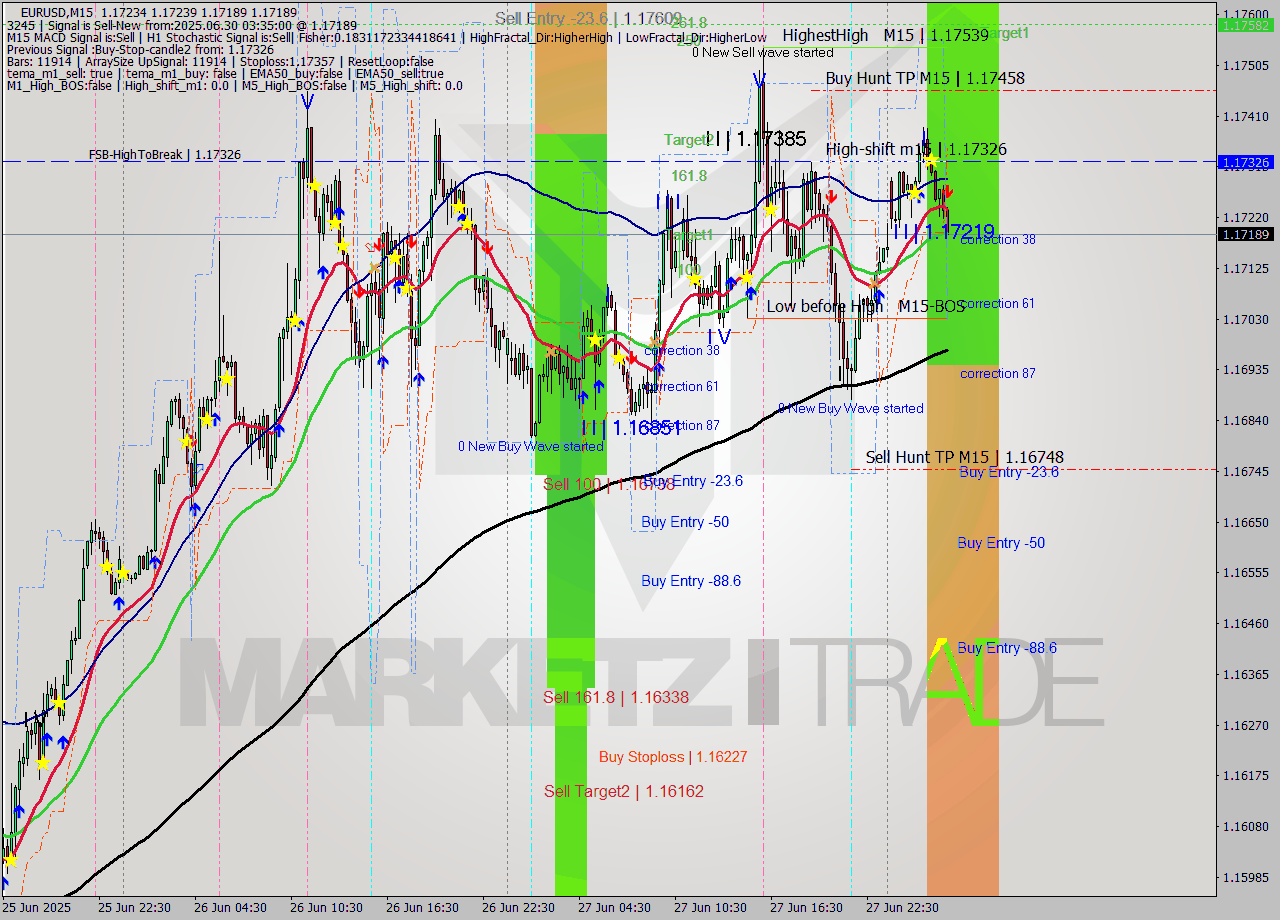 EURUSD M15 Analysis EURUSD M15 Signal