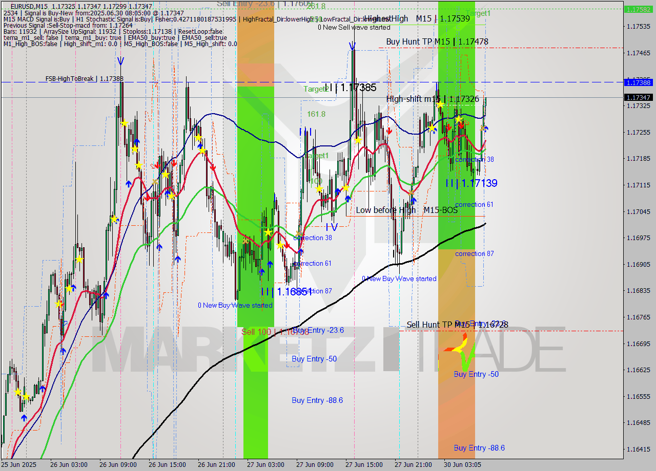 EURUSD M15 Analysis EURUSD M15 Signal