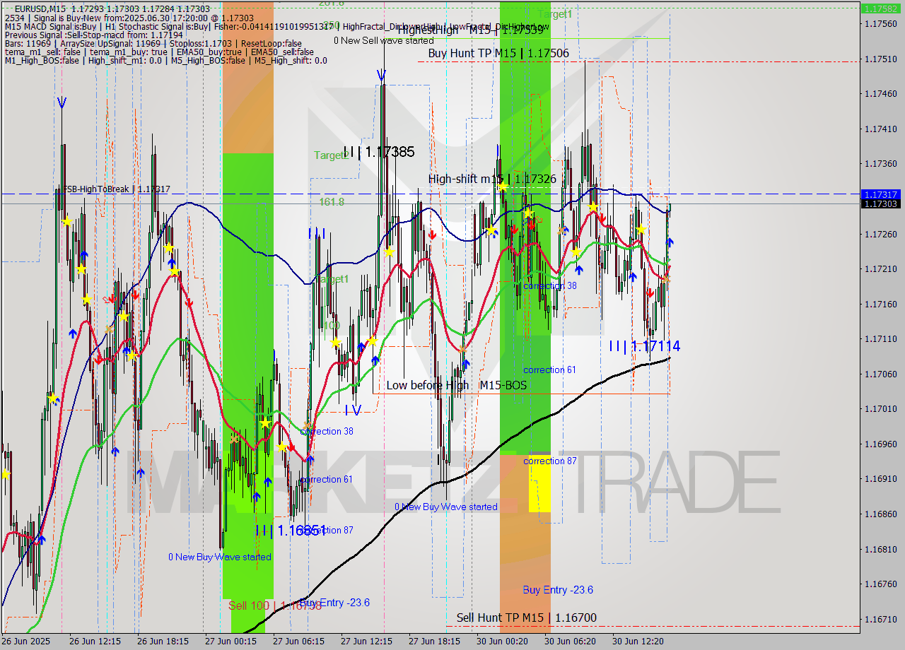 EURUSD M15 Analysis EURUSD M15 Signal