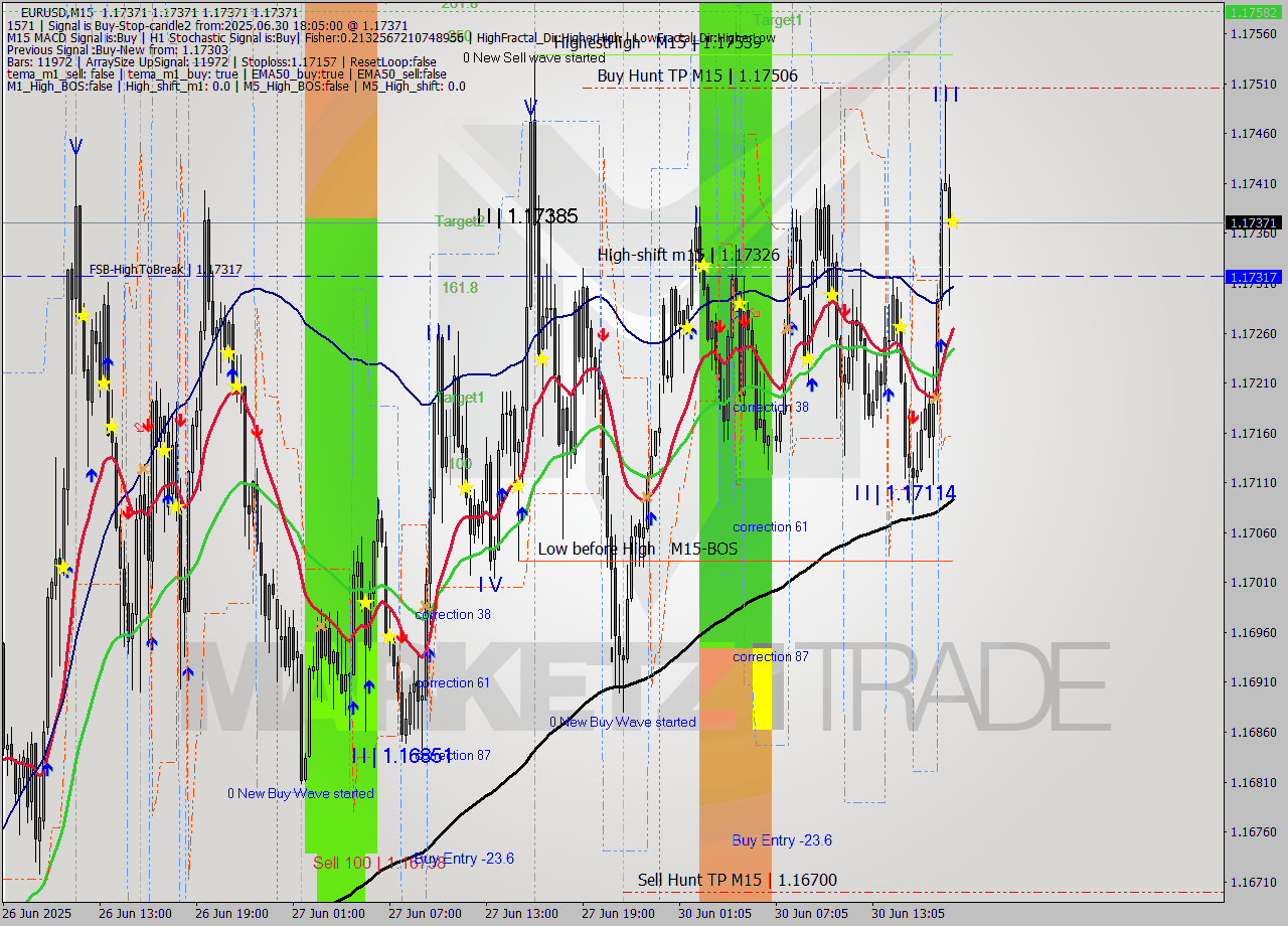 EURUSD M15 Analysis EURUSD M15 Signal