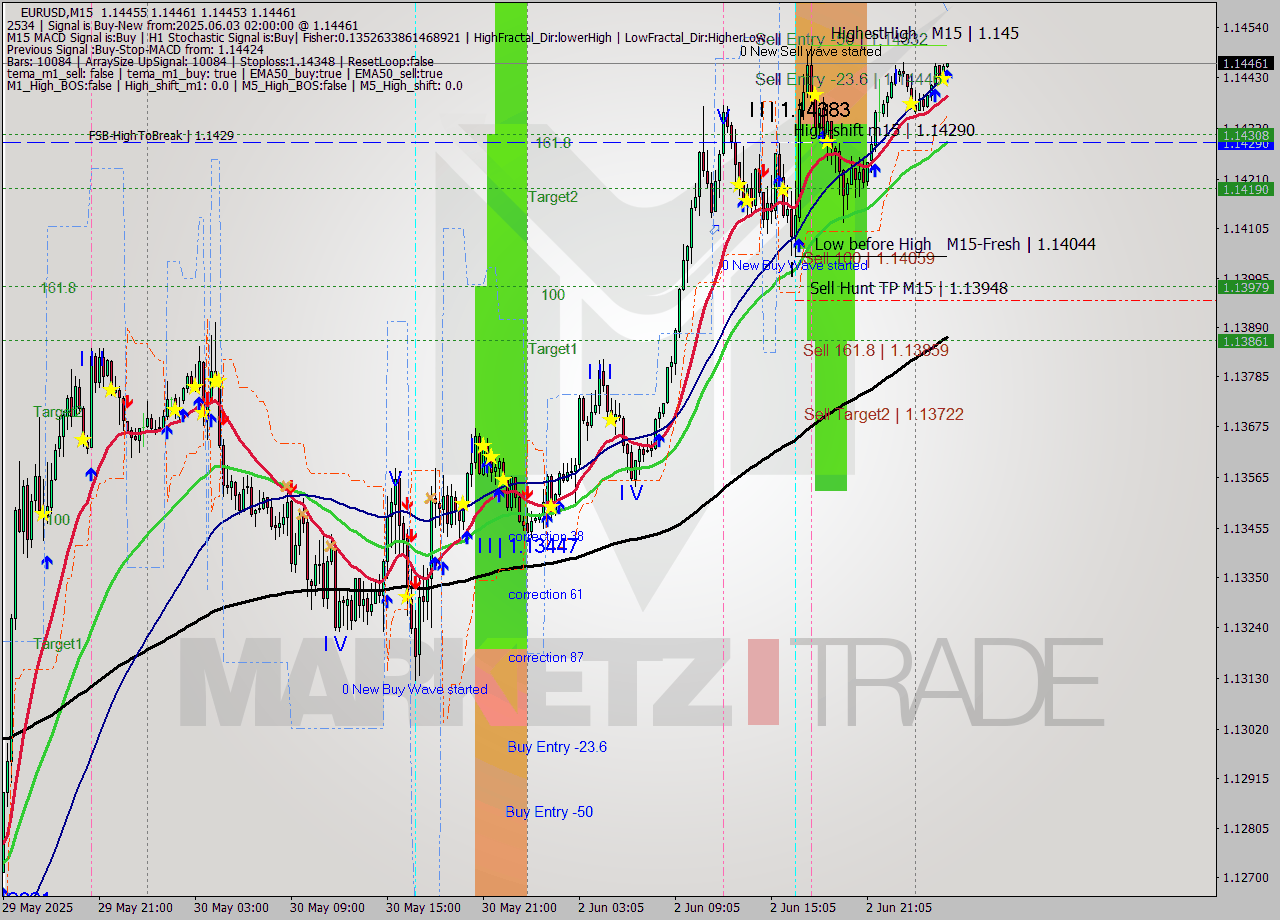 EURUSD M15 Analysis EURUSD M15 Signal