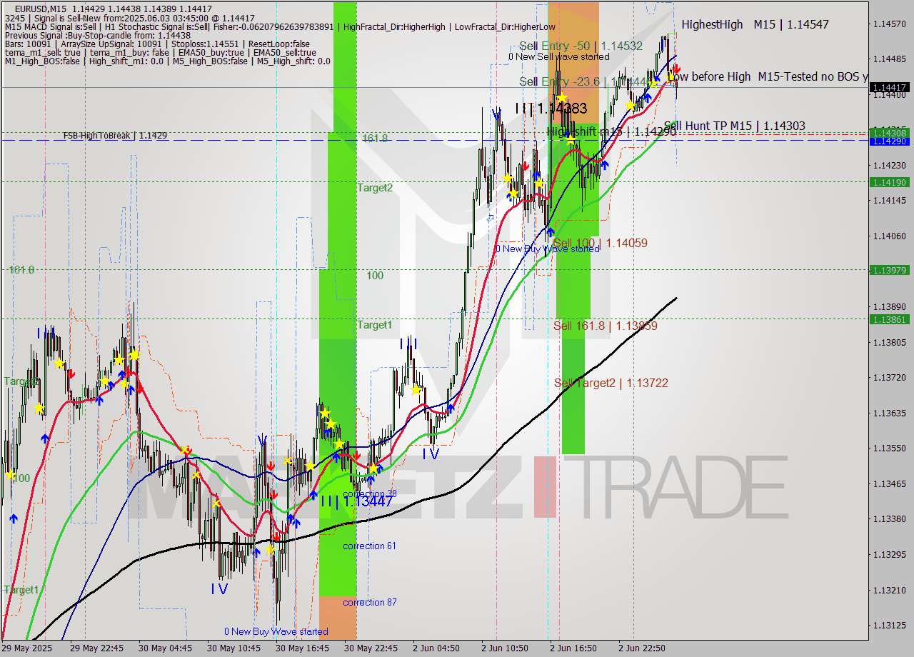 EURUSD M15 Analysis EURUSD M15 Signal