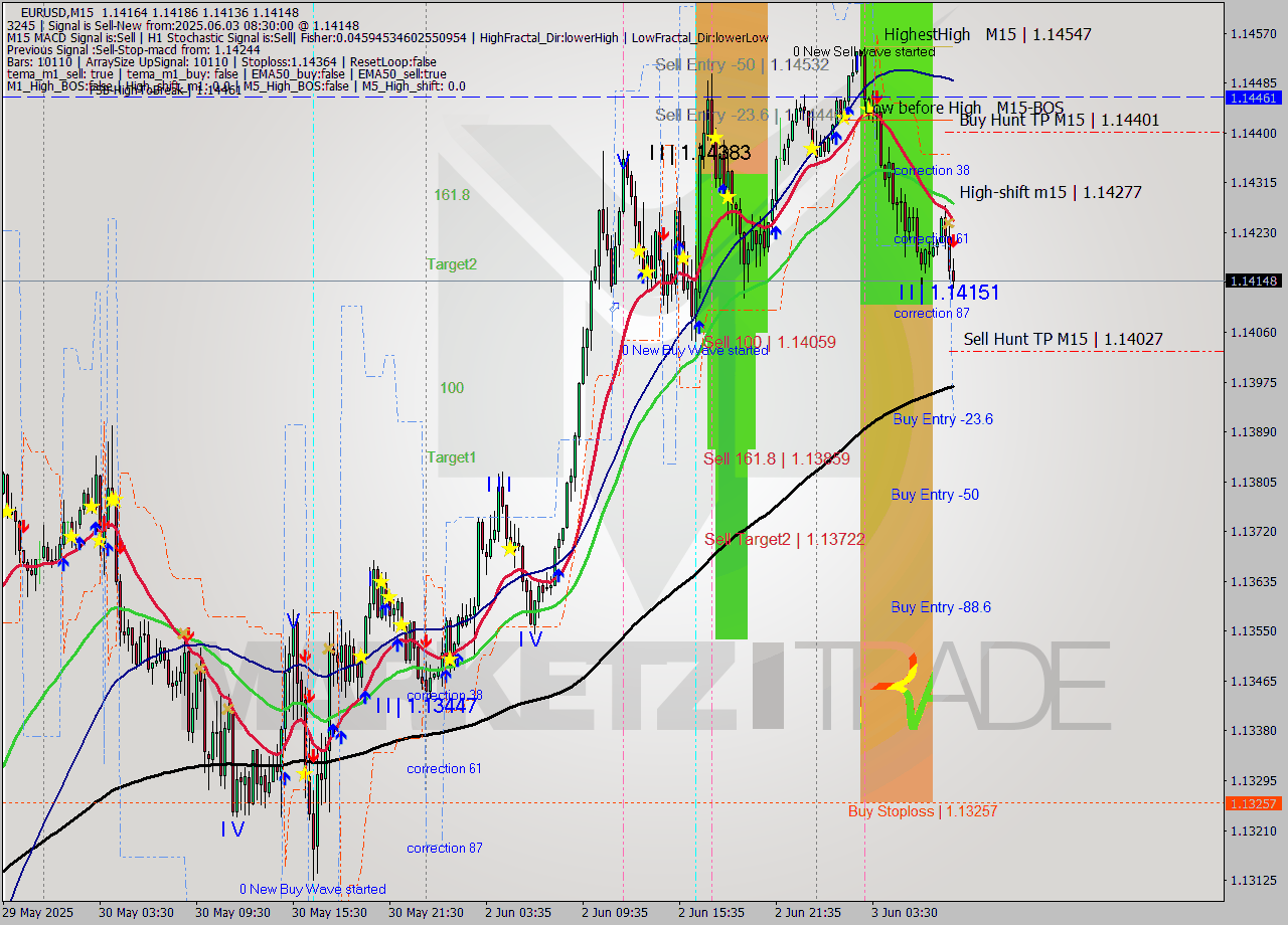 EURUSD M15 Analysis EURUSD M15 Signal
