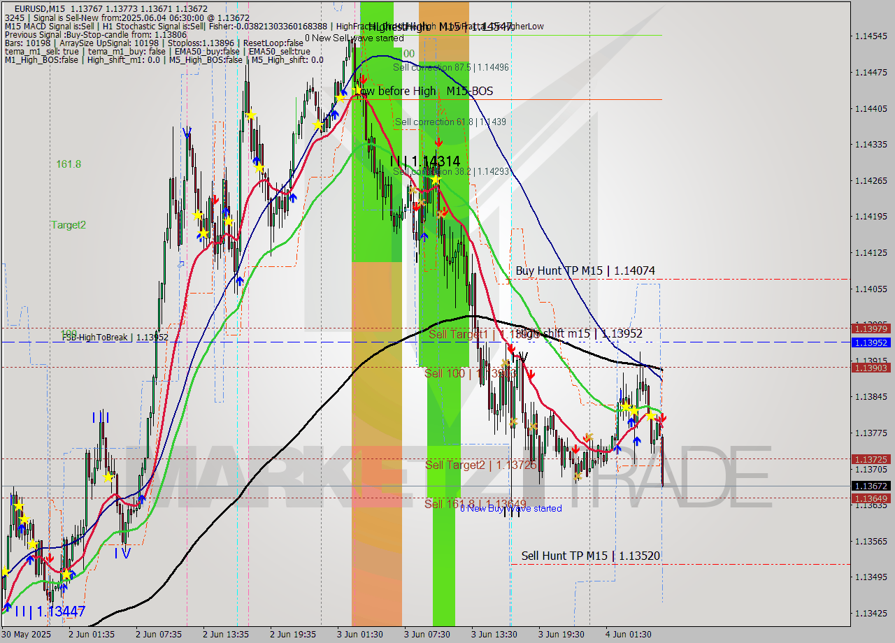 EURUSD M15 Analysis EURUSD M15 Signal