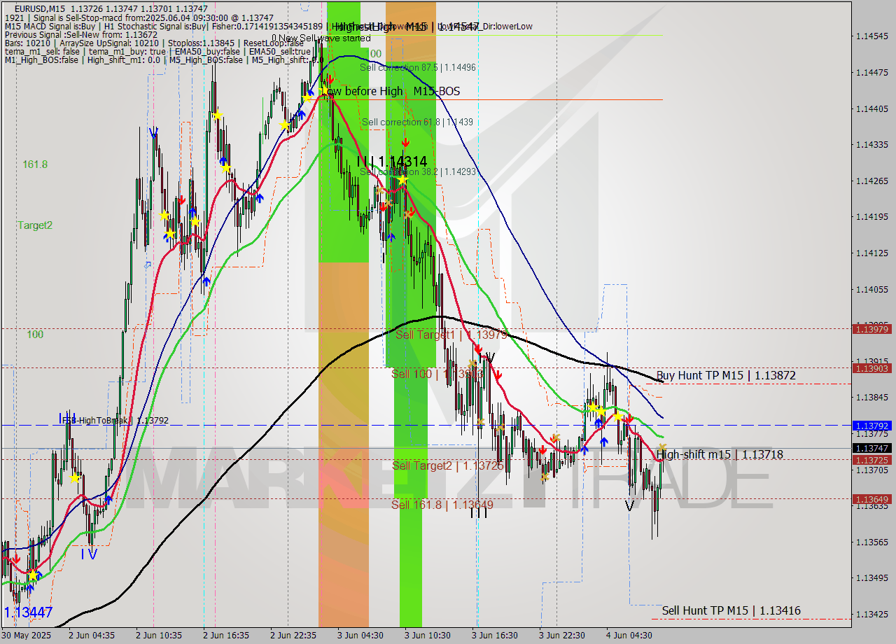 EURUSD M15 Analysis EURUSD M15 Signal
