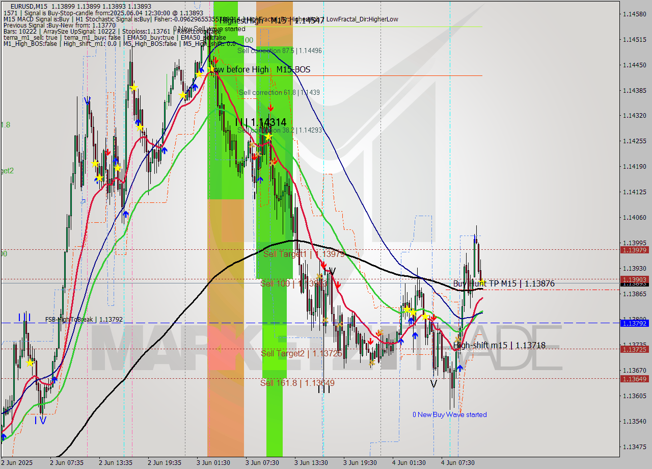 EURUSD M15 Analysis EURUSD M15 Signal